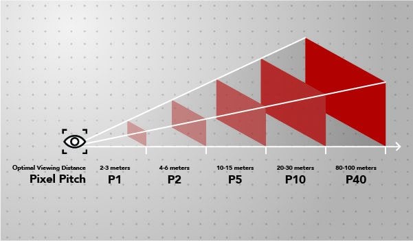 Your Guide to Pixel Pitch & LED Walls